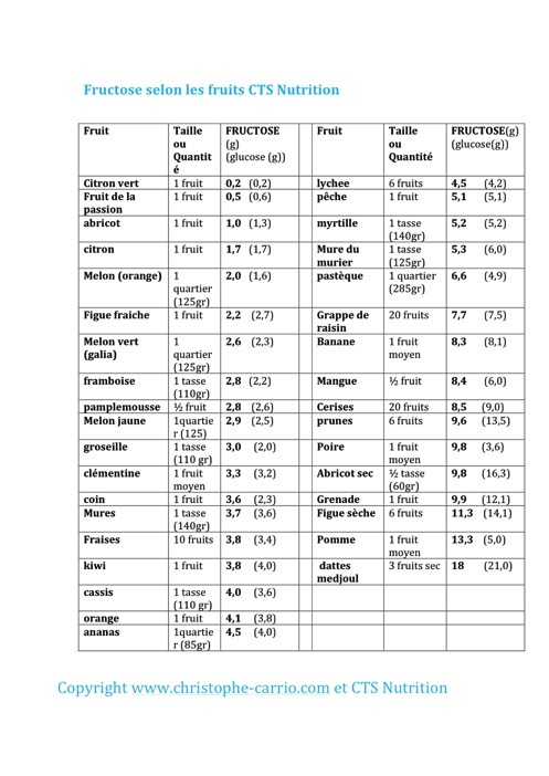 fructose-fruits-carrio-cts