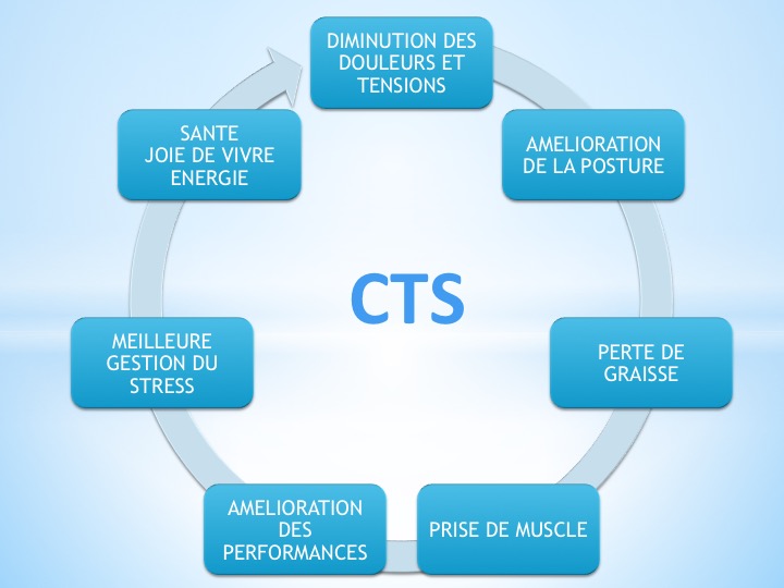 Pourquoi pratiquer cts ?